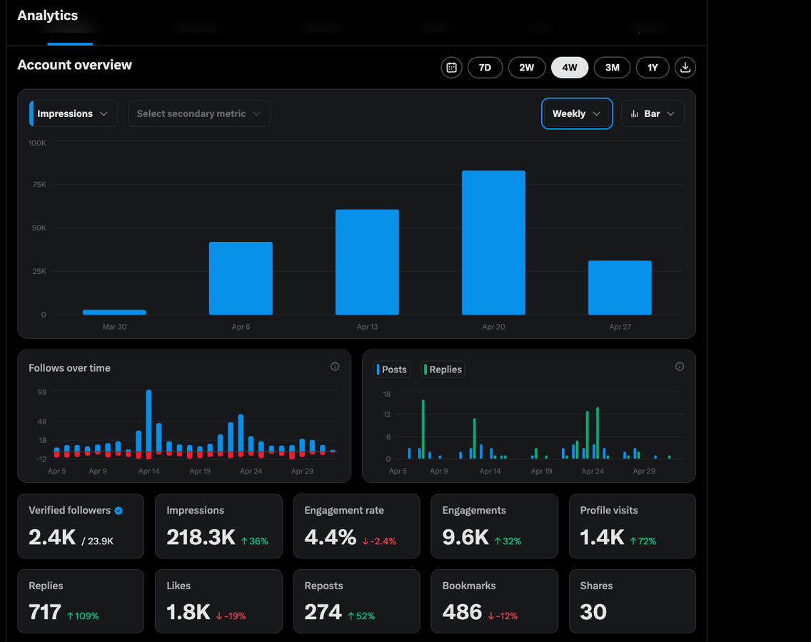 Niels X Analytics in ONE Month Working With Us