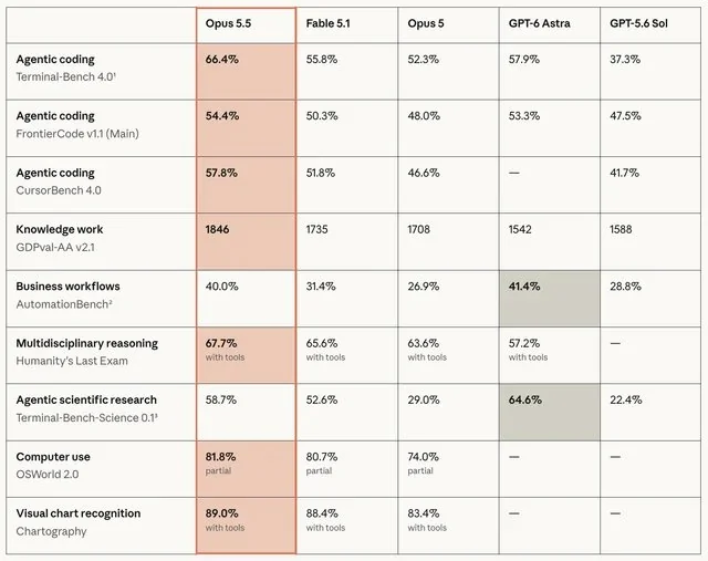 what opus 5.5 changed (with numbers) (illustration 2)