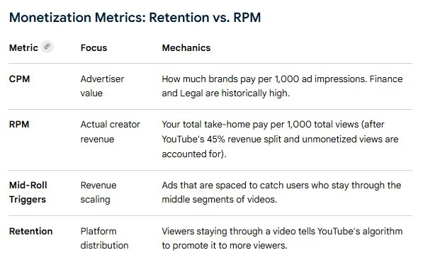 step 4: pick your niche based on RPM data, then ignore retention (illustration 3)