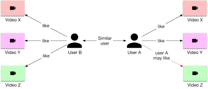 the algorithm is ignoring you far more than it's punishing you (illustration 1)