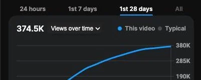 From 2K to 374,500 Views: What Changed in the Script