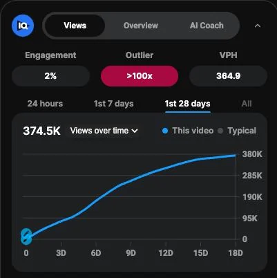 From 2K to 374,500 Views: What Changed in the Script (illustration 1)