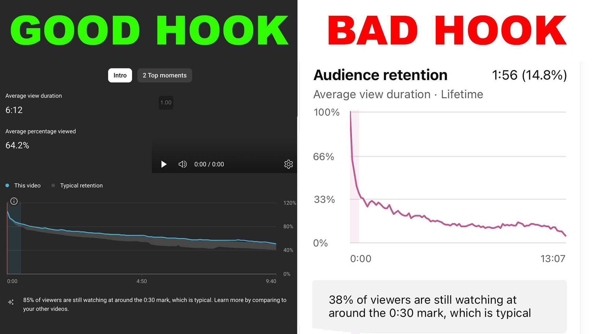 Good hook vs bad hook retention comparison - 64.2% vs 14.8% average view percentage